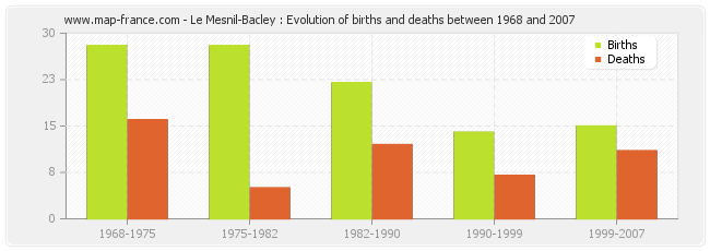 Le Mesnil-Bacley : Evolution of births and deaths between 1968 and 2007